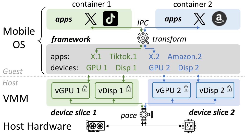 MCon architecture: framework consolidation